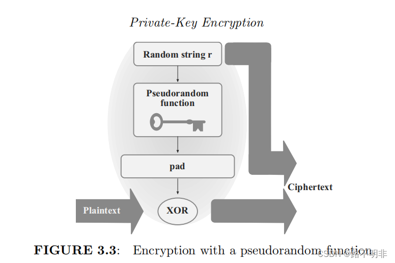 Private-Key Encryption_概率多项式时间算法-CSDN博客