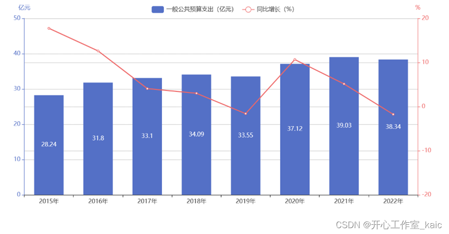 西安市未央区地方财政支出绩效管理研究_kaic