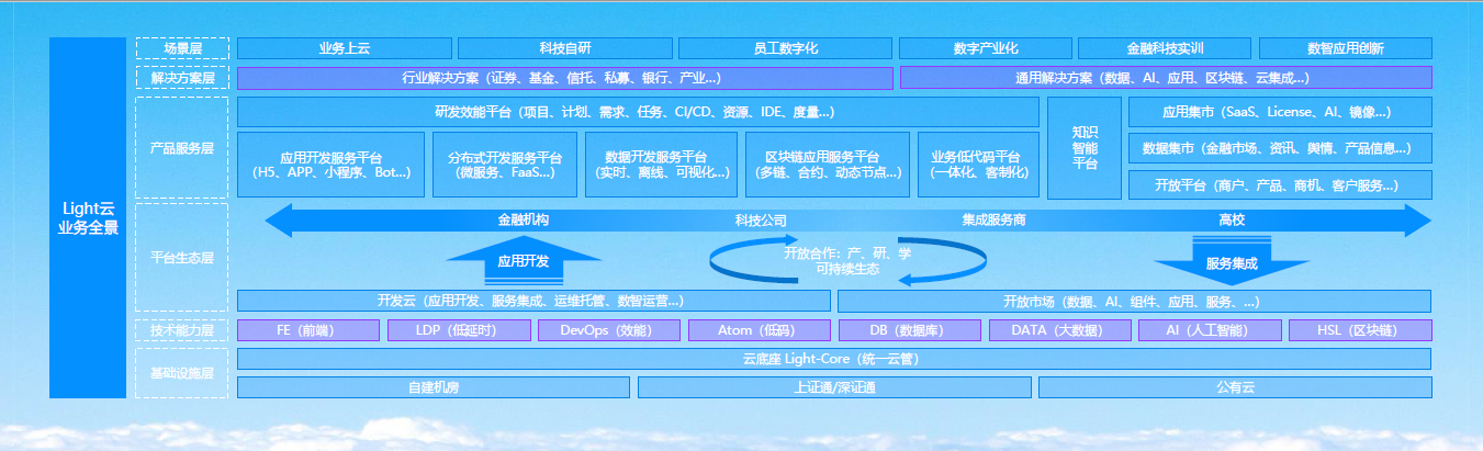 通盘无妙手，恒生电子落子 Light 云，三大新品持续提升金融科技生产力