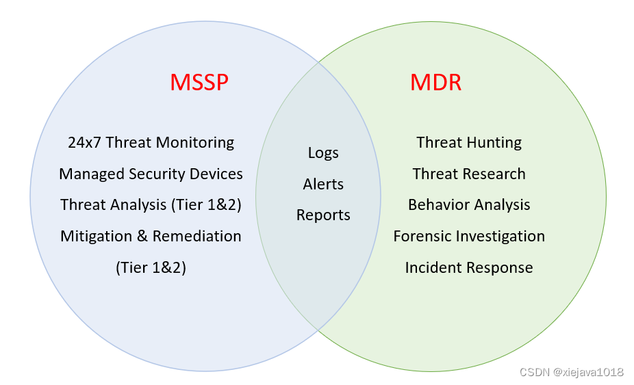 MSSP与MDR的区别