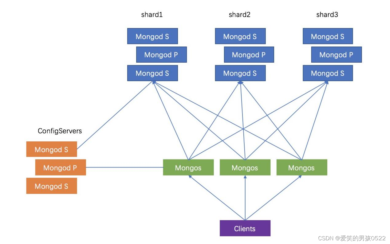 Mongodb基础及应用、部署（超详细）