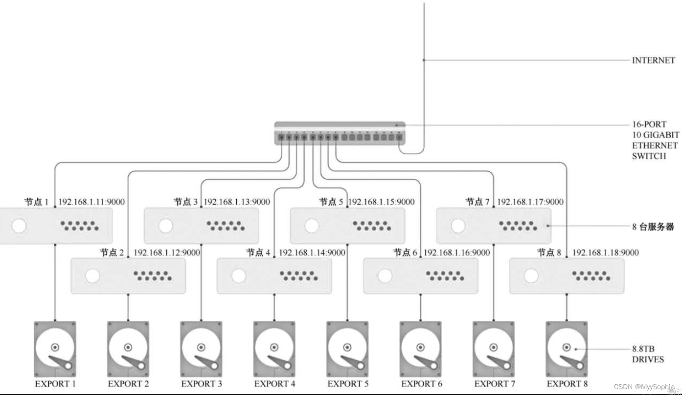 开源免费的对象存储Minio