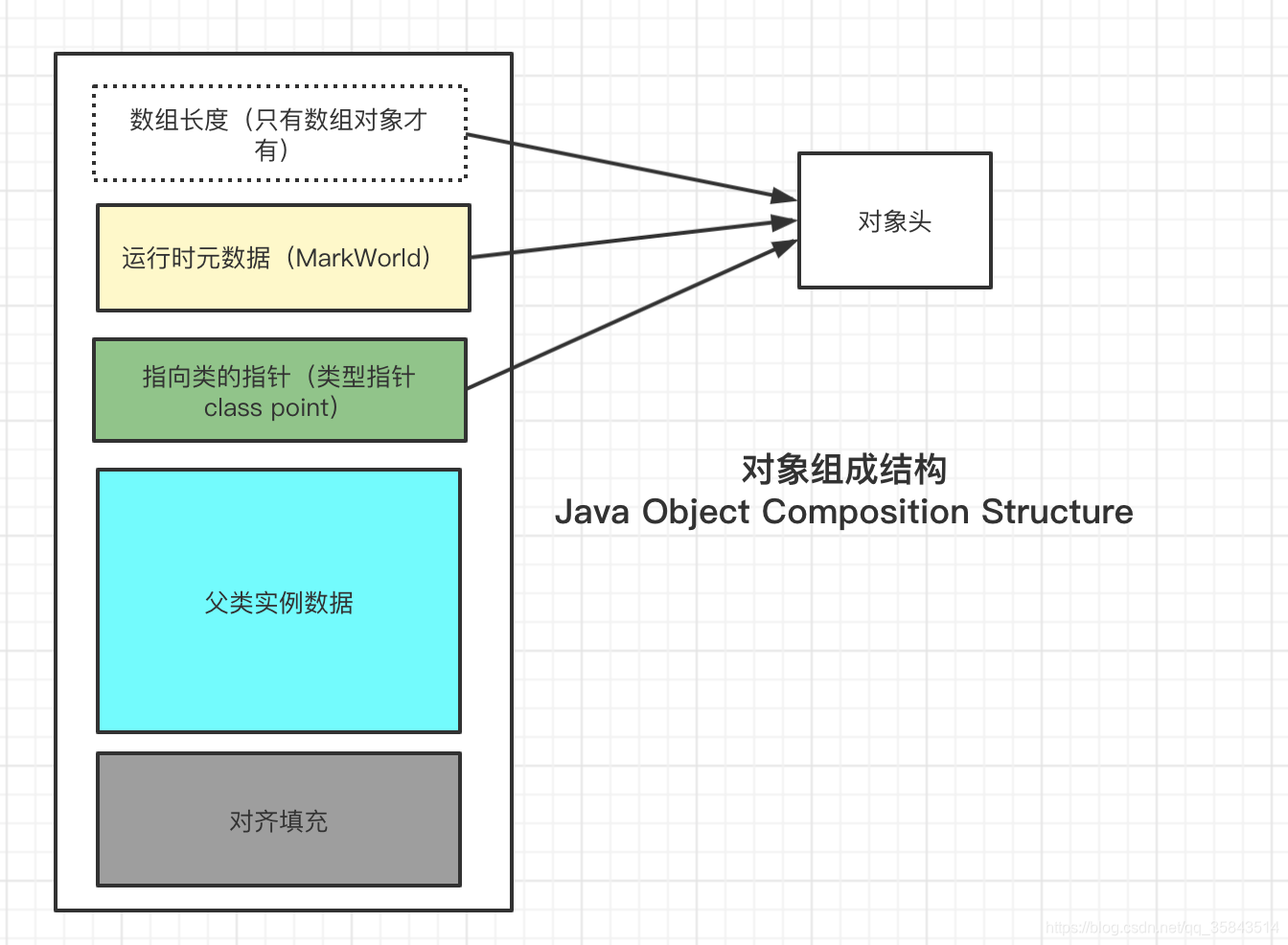 Java对象组成结构