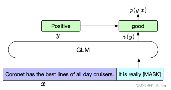 GLM: 自回归空白填充的多任务预训练语言模型