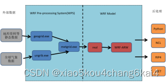 WRF模式与Python融合技术及精美绘图