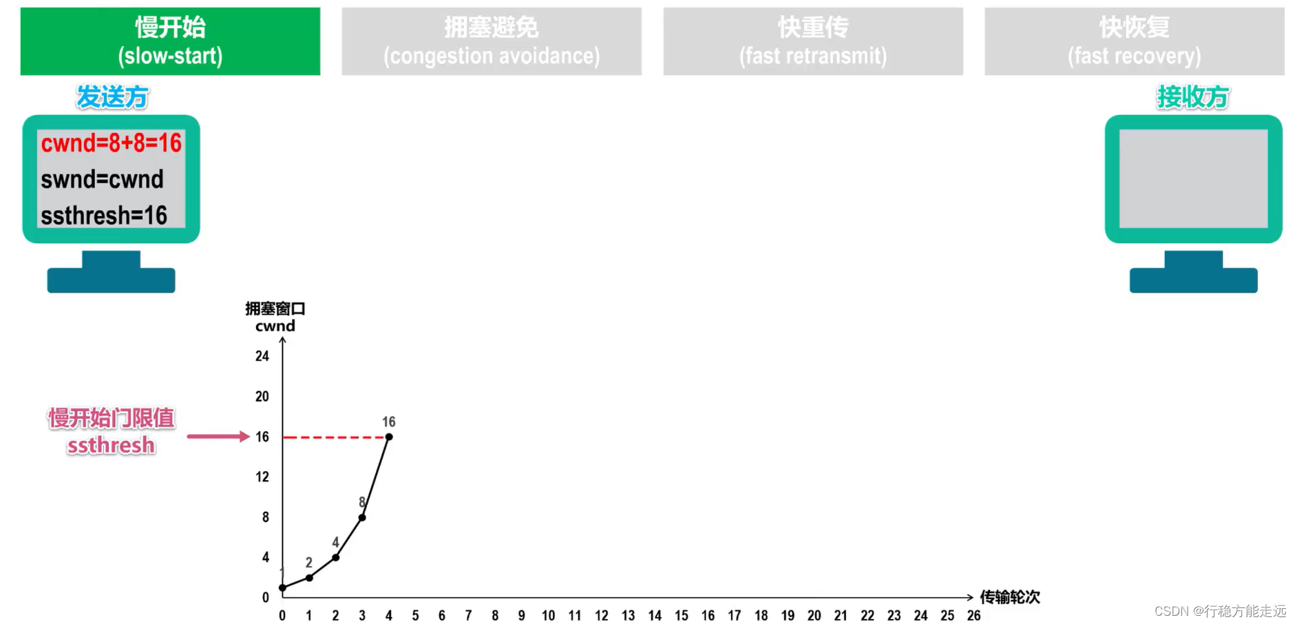 [外链图片转存失败,源站可能有防盗链机制,建议将图片保存下来直接上传(img-vlsMkDNR-1638592377491)(计算机网络第5章（运输层）.assets/image-20201022145631052.png)]