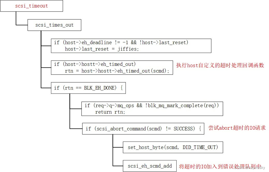 浅析Linux SCSI子系统：错误恢复