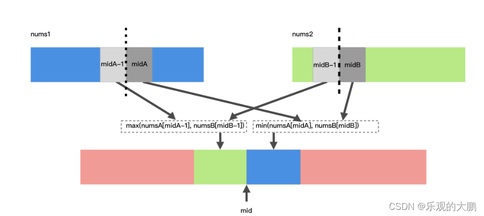 LeetCode: 4. Median of Two Sorted Arrays