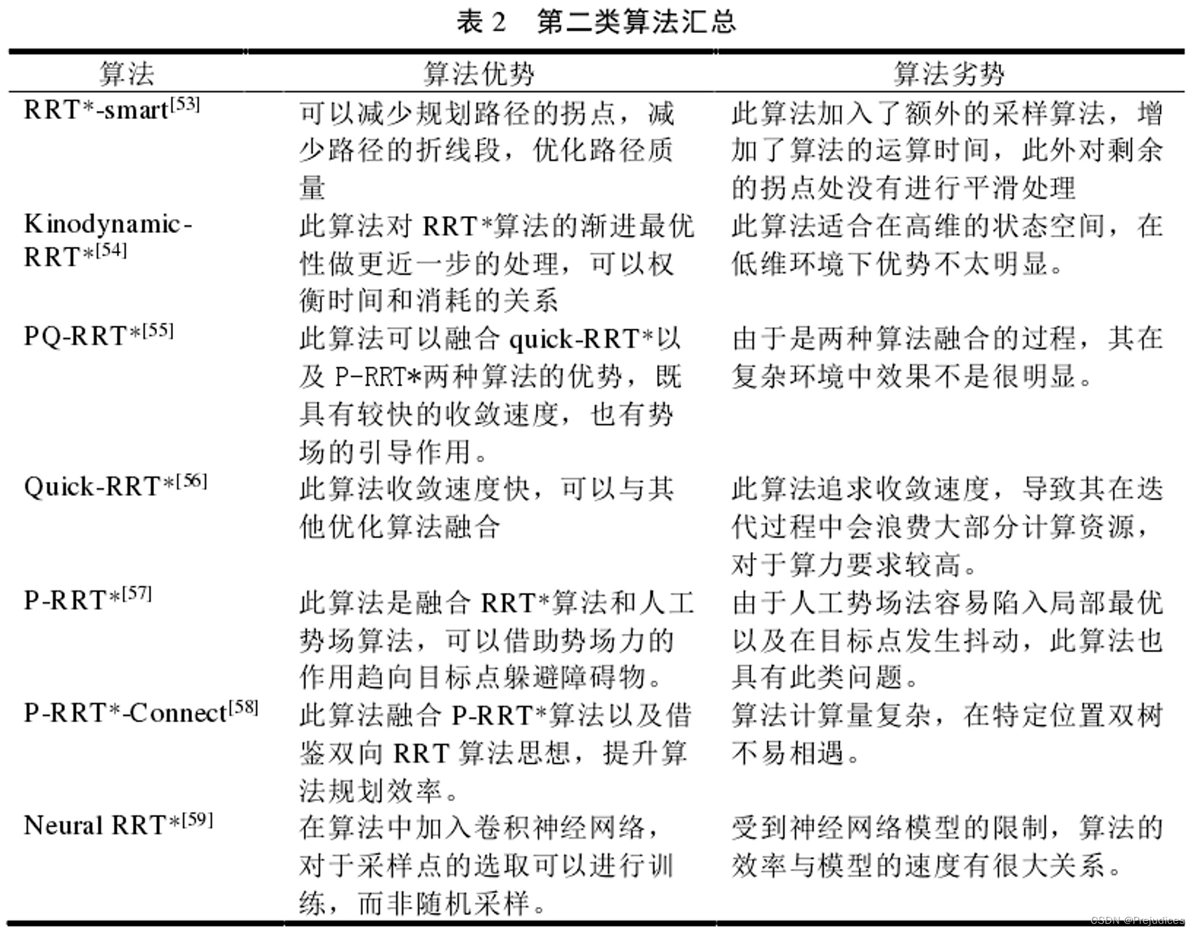 RRT 算法研究（附 Python / C++ 实现）