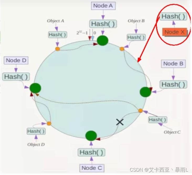 一致性哈希算法的扩展性