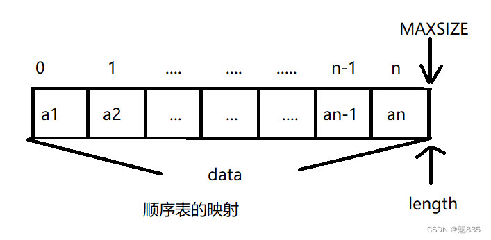 顺序表的存储