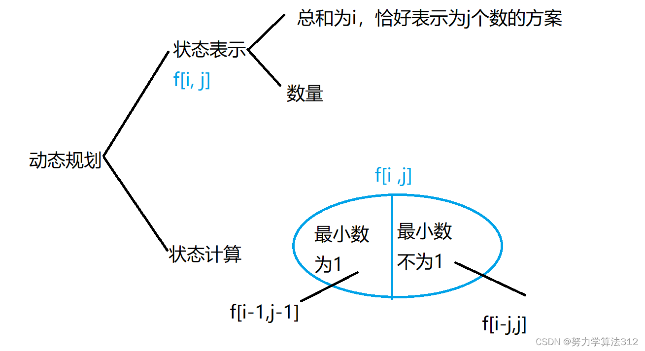 计数类dp