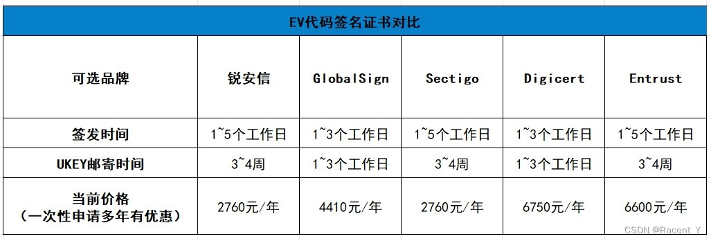 EV代码签名证书的作用有哪些?如何获取呢？