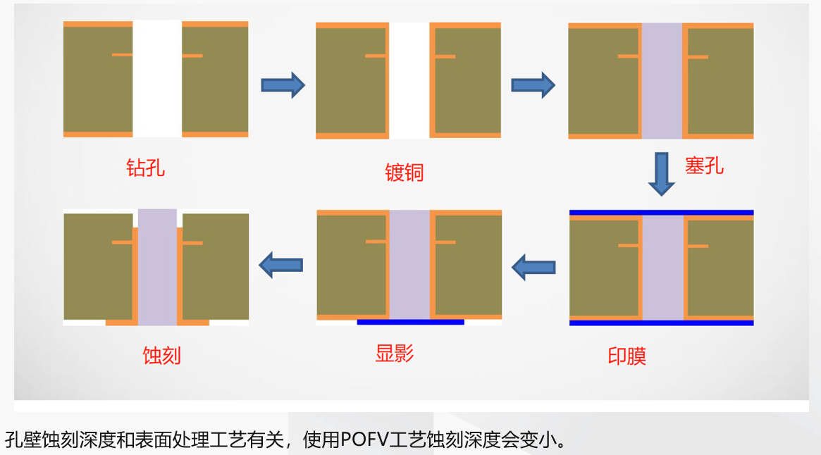 PCB设计的Landless工艺-CSDN博客