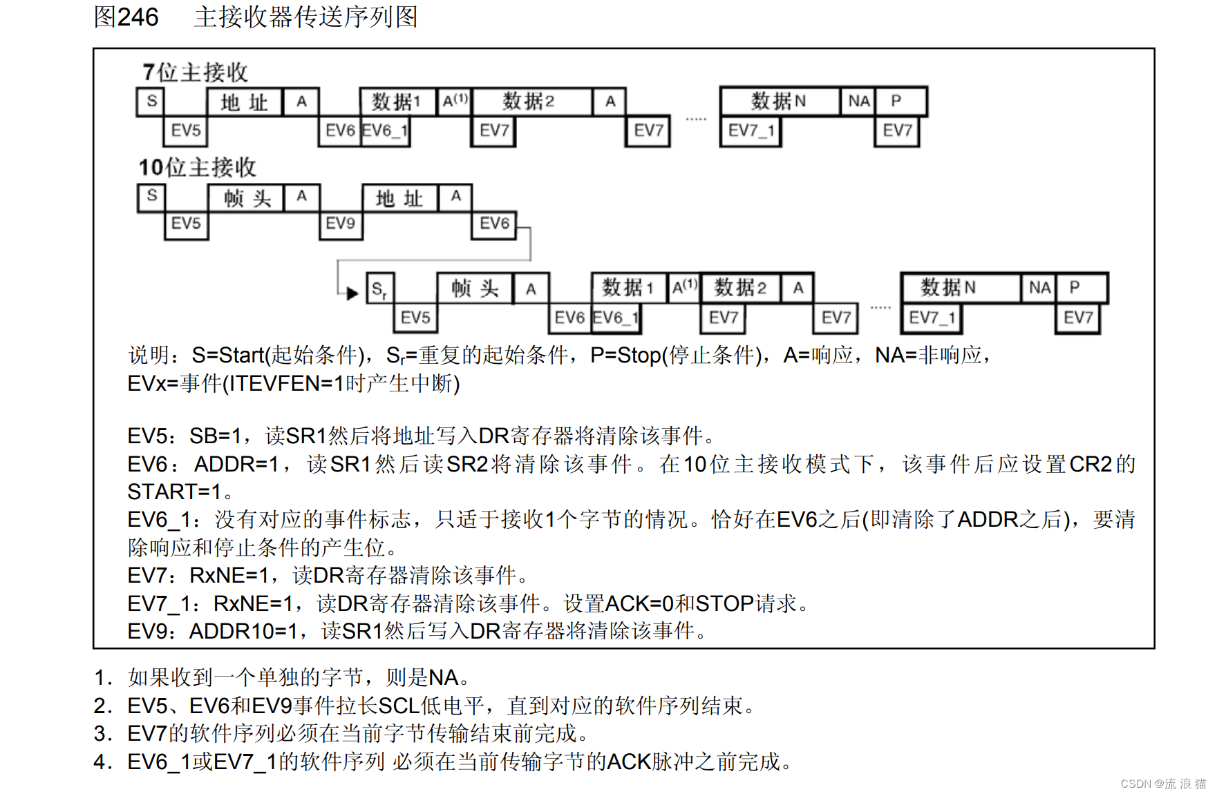 STM32F103标准库硬件IIC+DMA连续数据发送、接收