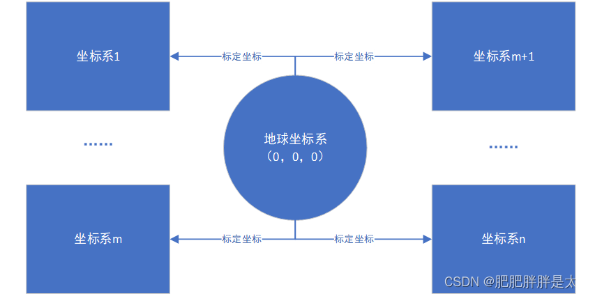 坐标变换最通俗易懂的解释（推到+图解）