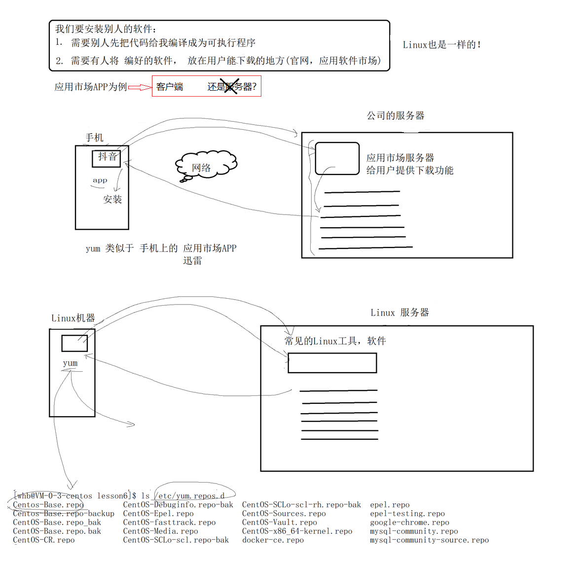 【Linux】软件包管理器 --- yum