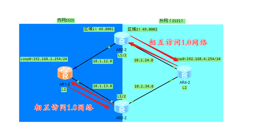 双点双向的ISIS与OSPF、OSPF与OSPF、ISIS与ISIS环境以路由策略解决（1tag、2tag、4tag介绍与配置）