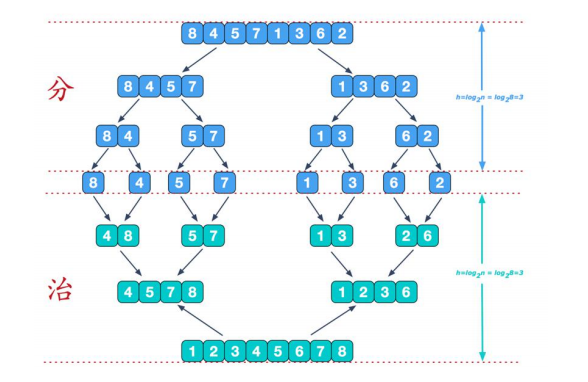 归并排序算法代码java_归并排序代码实现