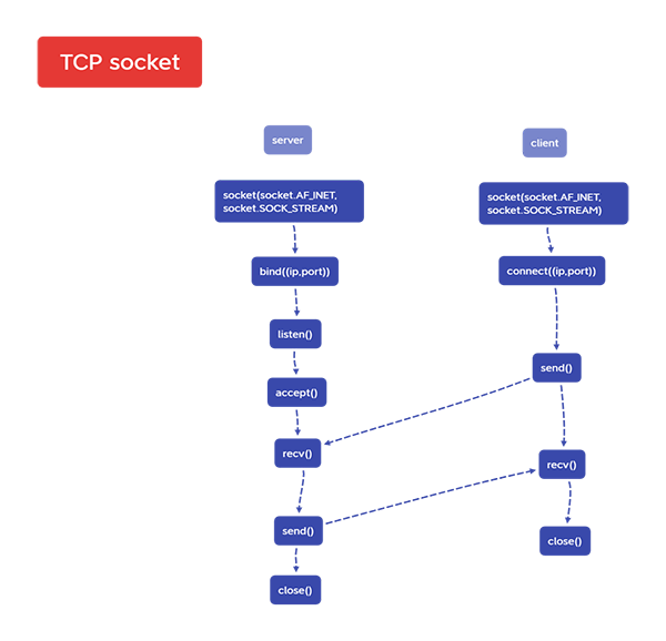 利用TCP、UDPsocket实现文件传输(带GUI界面)_c#sockettcp实现文件传输-CSDN博客