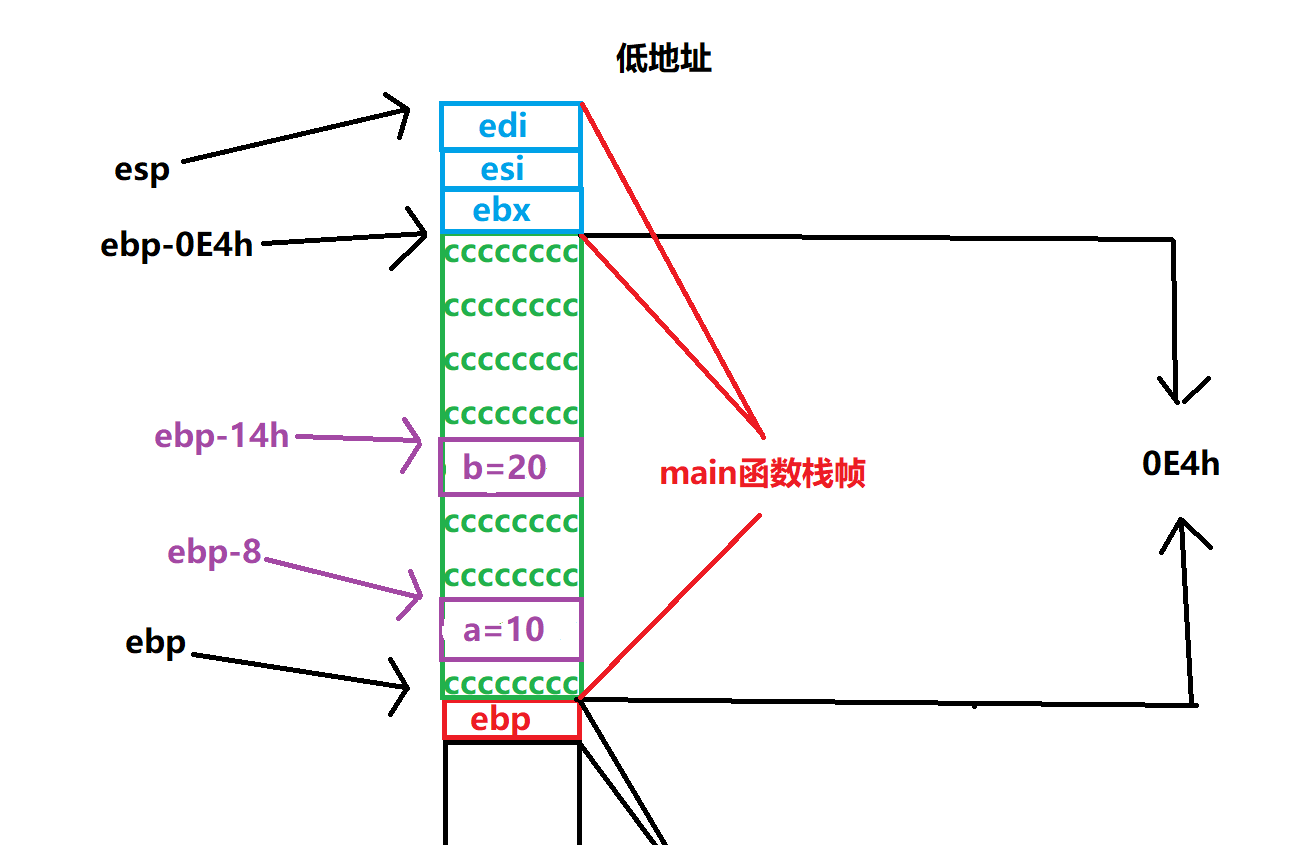 给b开辟空间并赋值