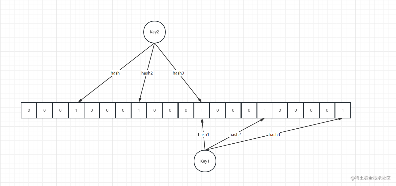 深入浅出Redis（十一）：Redis四种高级数据结构：Geosptial、Hypeloglog、Bitmap、Bloom Filter布隆过滤器