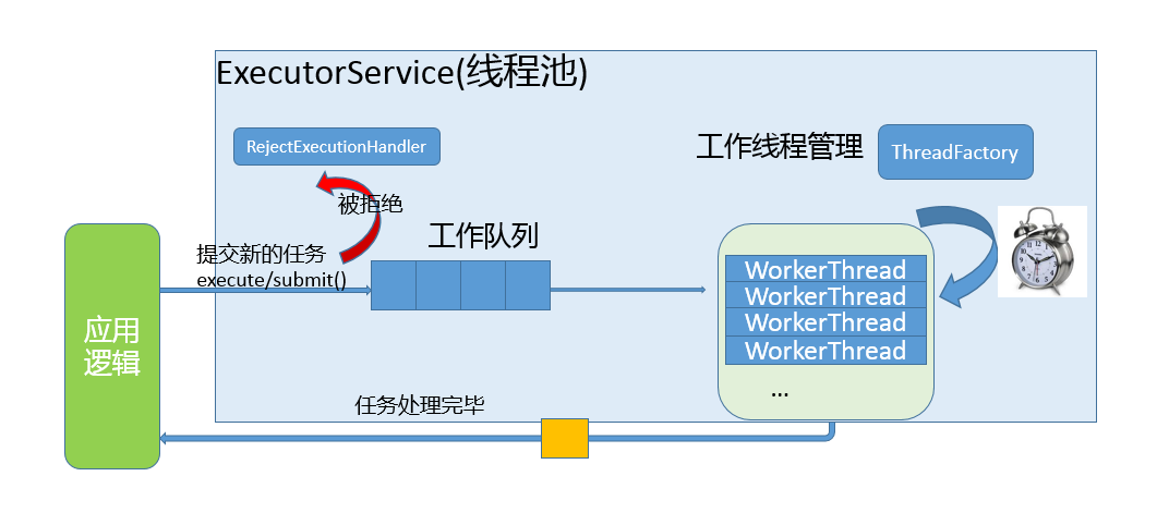 简易线程池开发流程