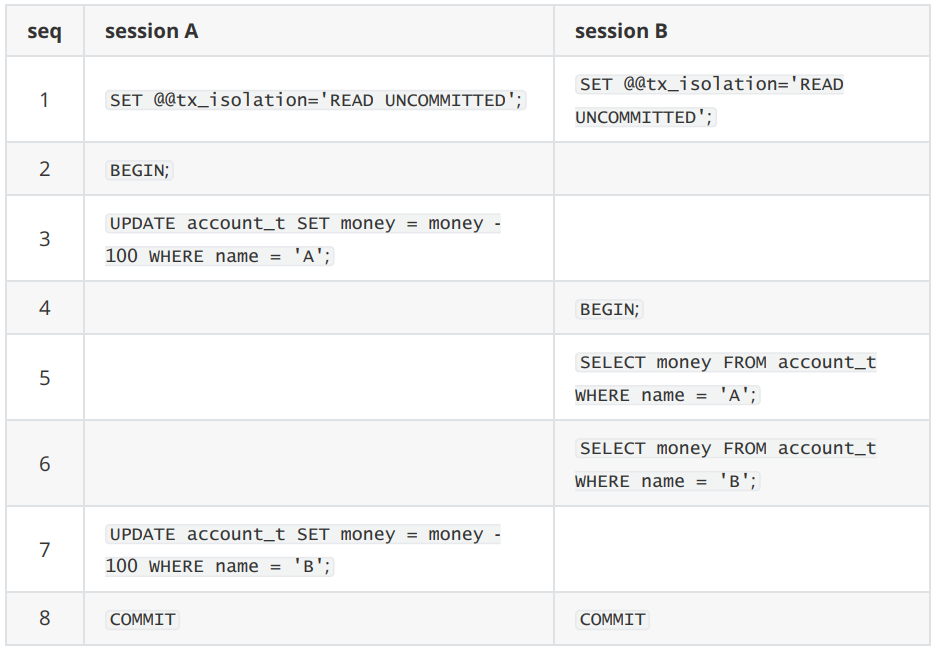 | 事务A | 事务B ||--|--||SET TRANSACTION ISOLATION LEVEL READ UNCOMMITTED;  | SET TRANSACTION ISOLATION LEVEL READ UNCOMMITTED; || BEGIN; |  ||UPDATE account_t SET money = money - 100 WHERE name = 'A';|||  | BEGIN; ||  | SELECT money FROM account_t WHERE name = 'A'; |||SELECT money FROM account_t WHERE name = 'B';||UPDATE account_t SET money = money + 100 WHERE name = 'B';  |  || COMMIT; | COMMIT; |