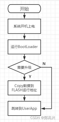 STM32 IAP相关的FLASH数据读取和跳转