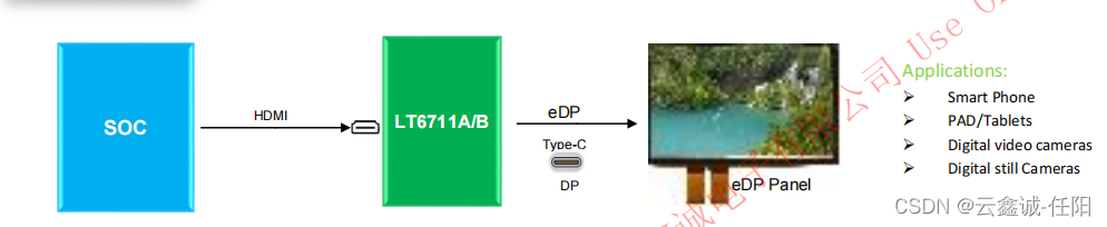 LT6711A 是一款HDMI 2.0转DP 1.2/EDP 1.4的芯片，实用于AR或者PC以及PAD