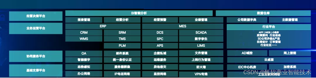 数字化转型热潮下,传统制造企业如何做好数字化转型建设规划?