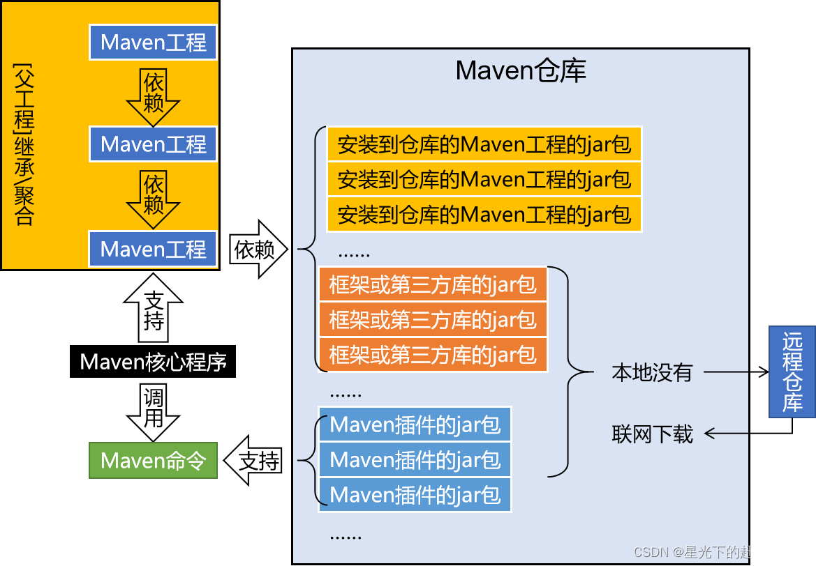 Maven基础学习---1、Maven的作用、什么是Maven