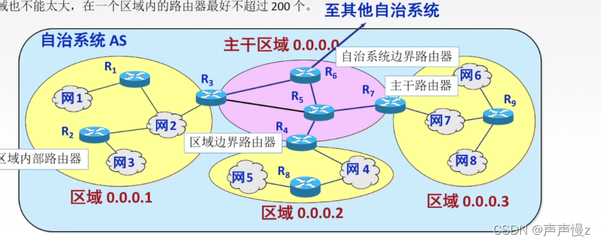 OSPF区域