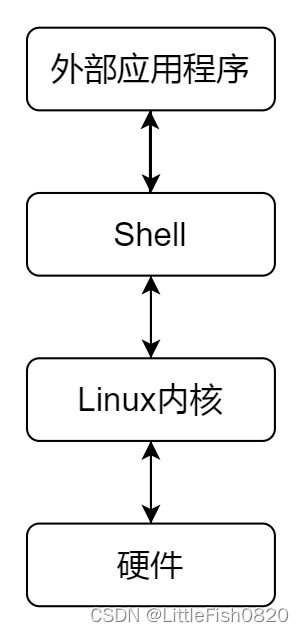【Shell】基本语法_shell字符串匹配开头和后缀-CSDN博客
