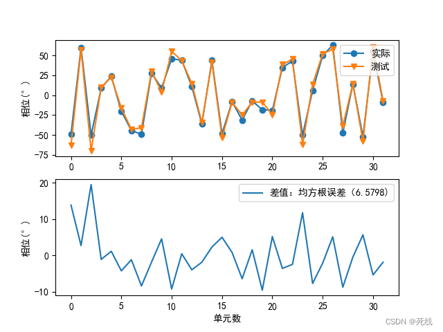 相控阵天线（十三）：天线校准技术仿真介绍之换相法