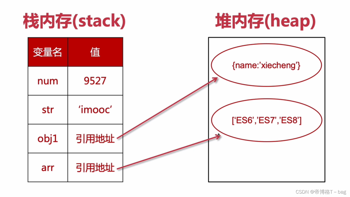 【ES6】—使用 const 声明