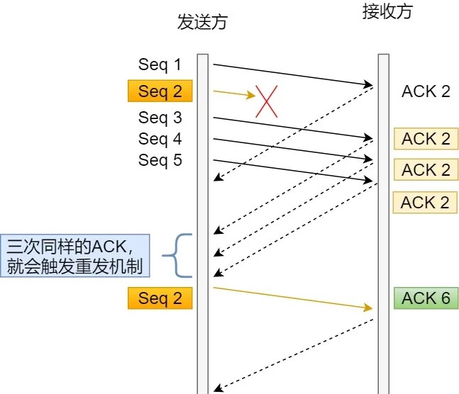 快重传