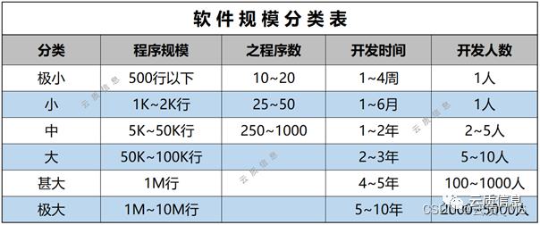 质量软件规模划分