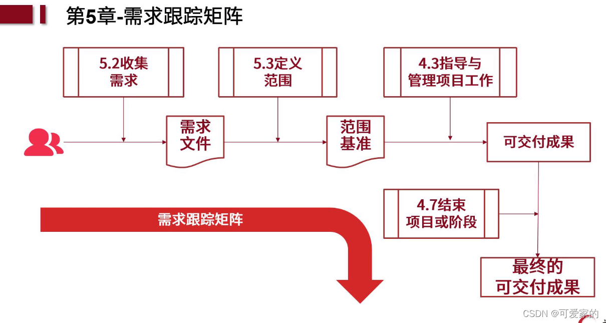 需求跟踪矩阵