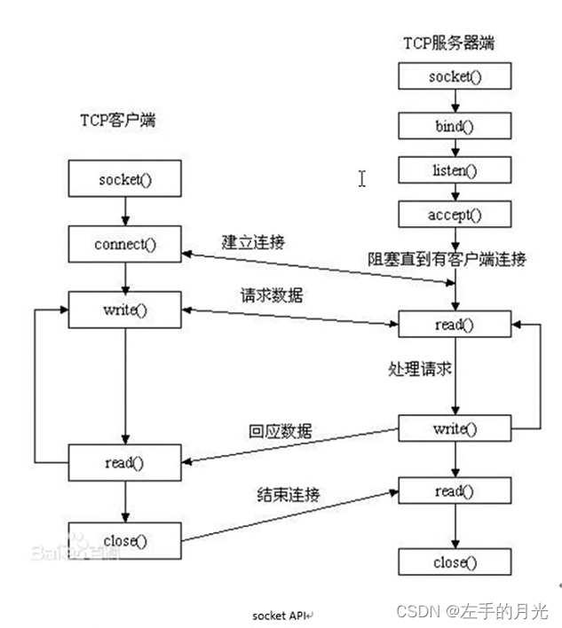 socket编程|TCP