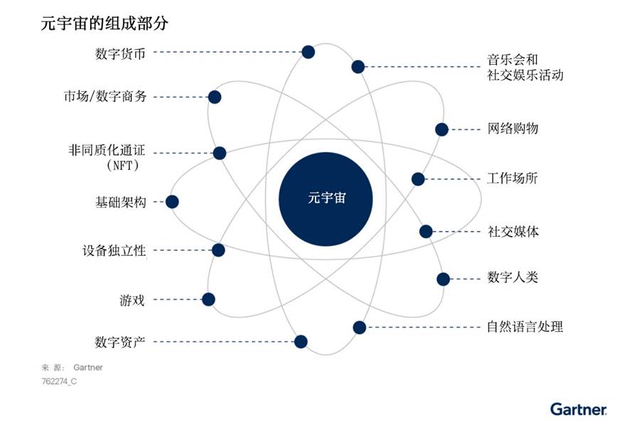 Gartner发布新兴技术研究：深入洞悉元宇宙