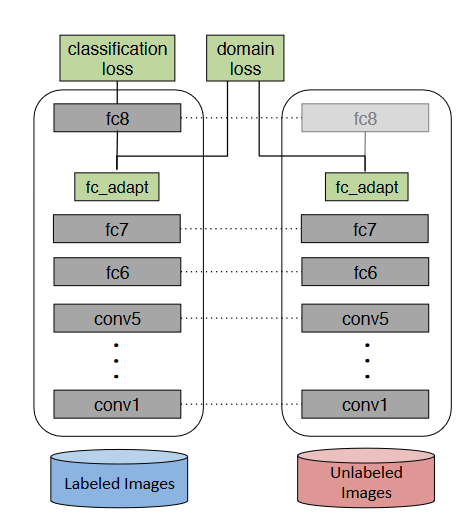 论文笔记：Deep Domain Confusion Maximizing for Domain Invariance