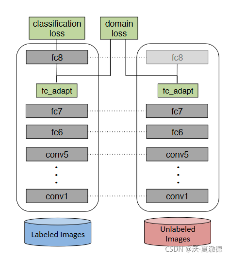 论文笔记：Deep Domain Confusion Maximizing for Domain Invariance