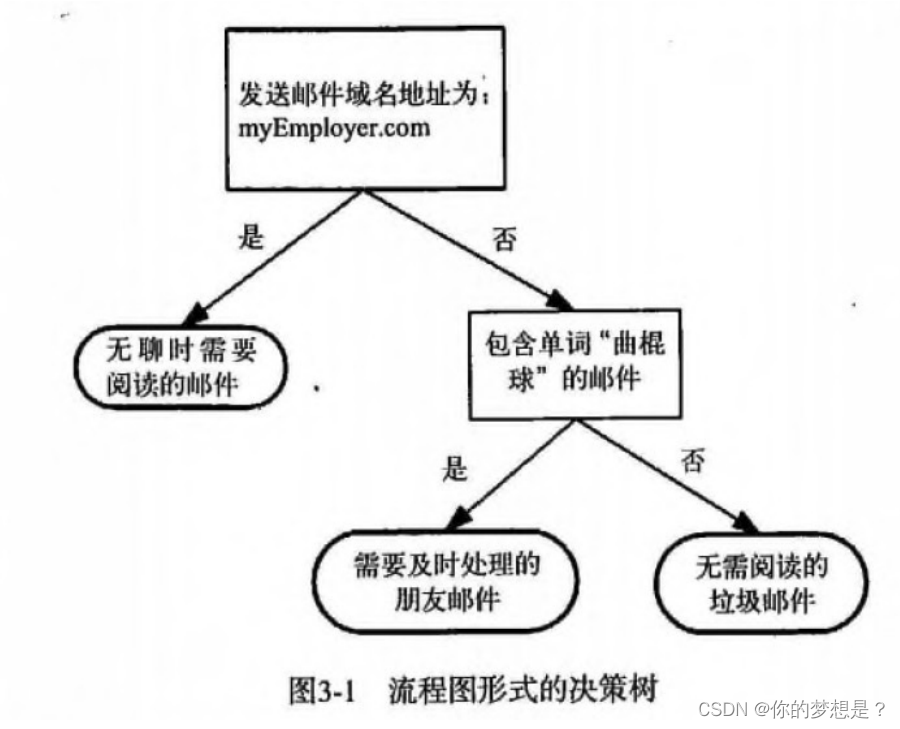 [外链图片转存失败,源站可能有防盗链机制,建议将图片保存下来直接上传(img-ab4rn6Cb-1689583000171)(D:\学习资料\机器学习实战\决策树算法\截图\邮件分类系统决策树.png)]