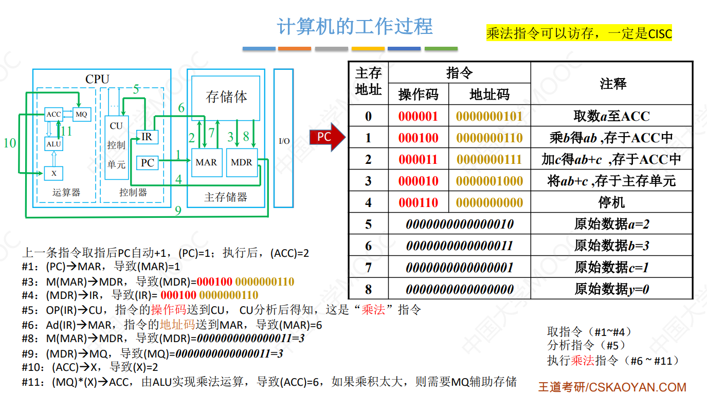 王道计算机组成原理课代表 - 考研计算机 第四章 指令系统 究极精华总结笔记