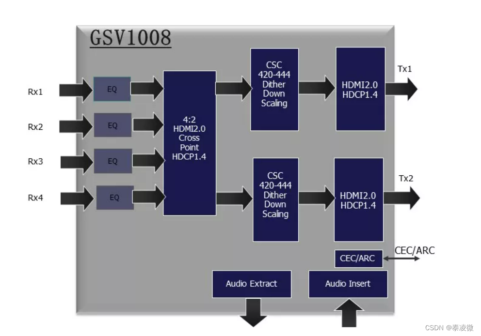 Gscoolink GSV1008 HDMI1.4 4X2矩阵切换器