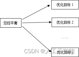 图 16.13 多目标优化