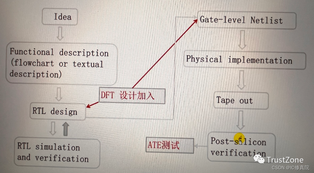 DFT和ATE岗位前景薪资对比，手把手教你如何选择岗位？