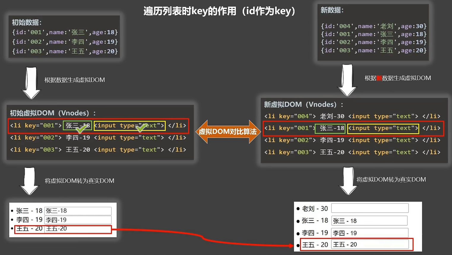 Vue列表渲染