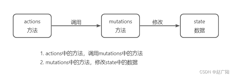 Vue2向Vue3过度Vuex核心概念actions